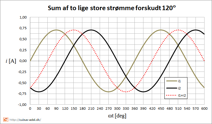 Sammenlægning af to sinusformede strømme med en indbyrdes faseforskydning på 120 grader.