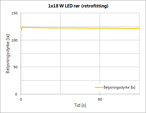 Belysningsstyrke som funktion af tiden ved opstart af et 18 W LED lysrør i et armatur med konventionel forkobling (retrofitting).