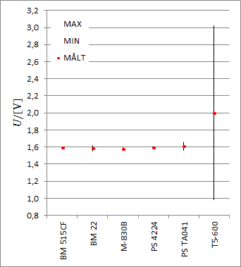 Diagram over målte spændinger og beregnet omfang af tolerancer (1,5 V element).