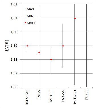 Diagram over målte spændinger og beregnet omfang af tolerancer (1,5 V element, zoom).